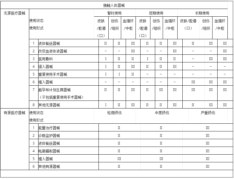 醫療器械分類規則(全文內容)